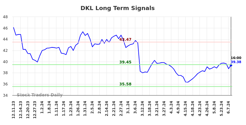 DKL Long Term Analysis for June 11 2024