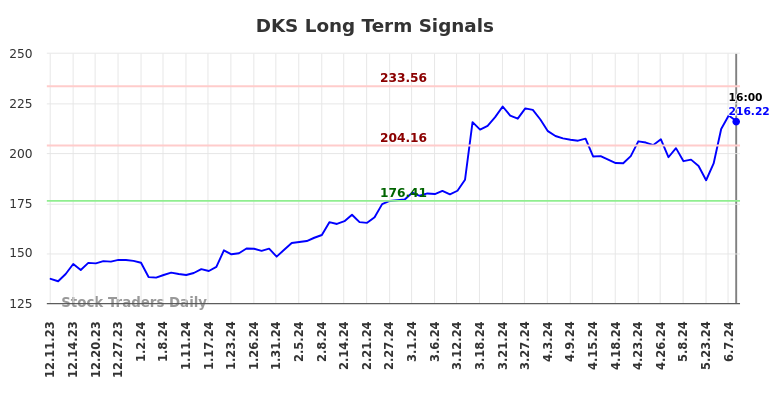 DKS Long Term Analysis for June 11 2024