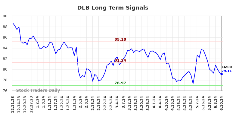 DLB Long Term Analysis for June 11 2024