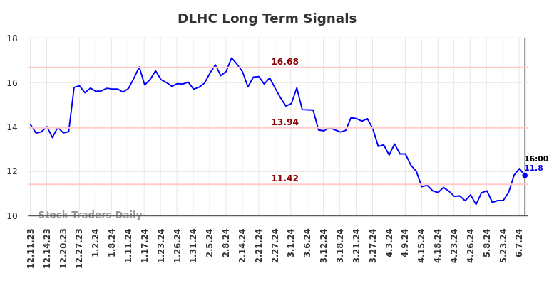 DLHC Long Term Analysis for June 11 2024