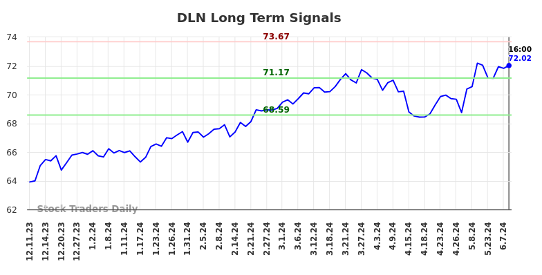 DLN Long Term Analysis for June 11 2024