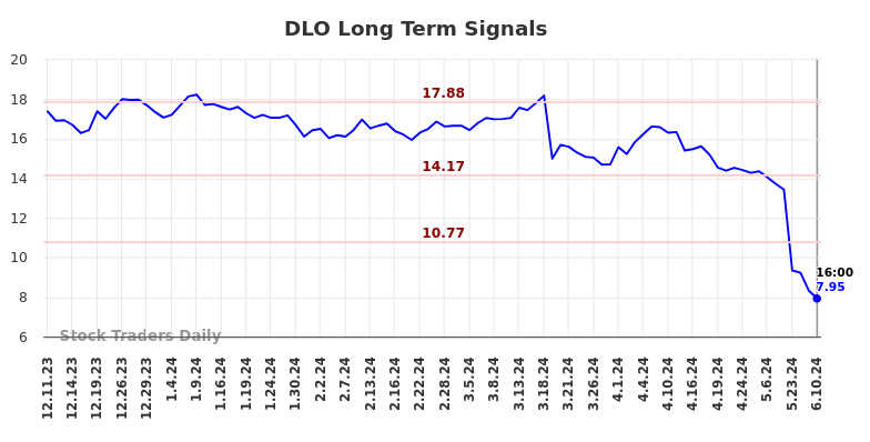 DLO Long Term Analysis for June 11 2024