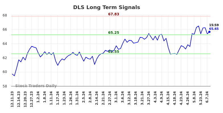 DLS Long Term Analysis for June 11 2024