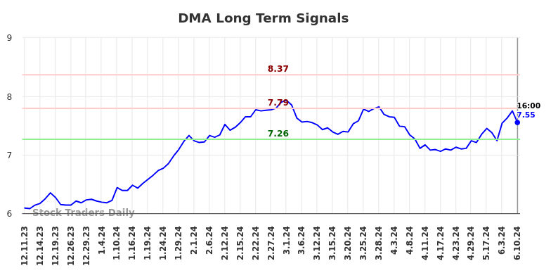 DMA Long Term Analysis for June 11 2024