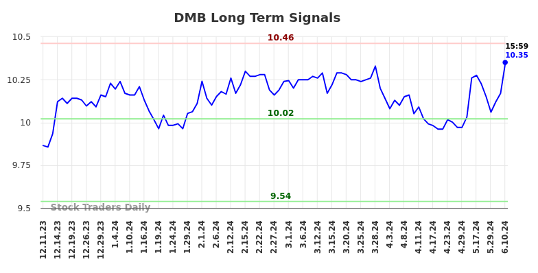 DMB Long Term Analysis for June 11 2024