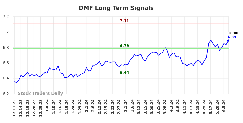 DMF Long Term Analysis for June 11 2024