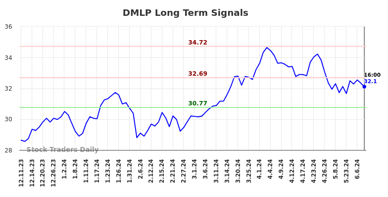 DMLP Long Term Analysis for June 11 2024