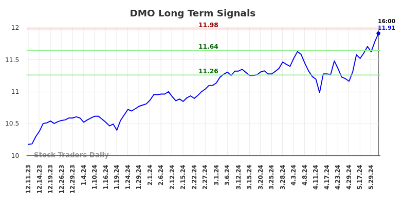 DMO Long Term Analysis for June 11 2024