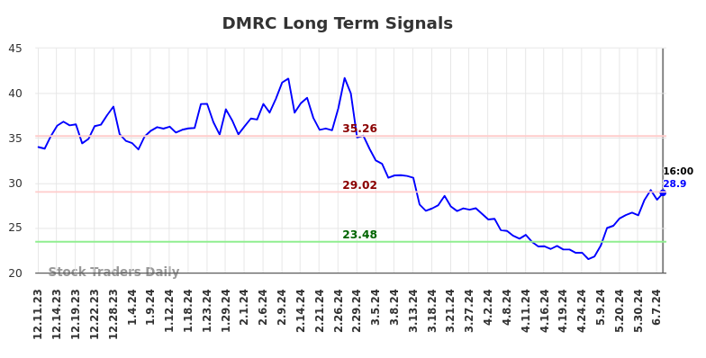 DMRC Long Term Analysis for June 11 2024
