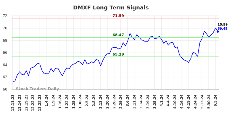 DMXF Long Term Analysis for June 11 2024