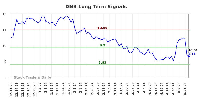 DNB Long Term Analysis for June 11 2024