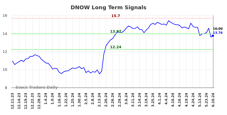 DNOW Long Term Analysis for June 11 2024