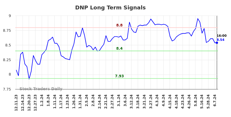 DNP Long Term Analysis for June 11 2024