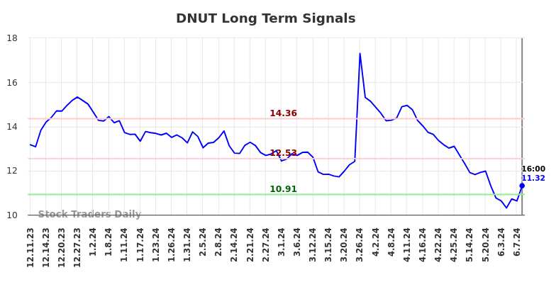 DNUT Long Term Analysis for June 11 2024