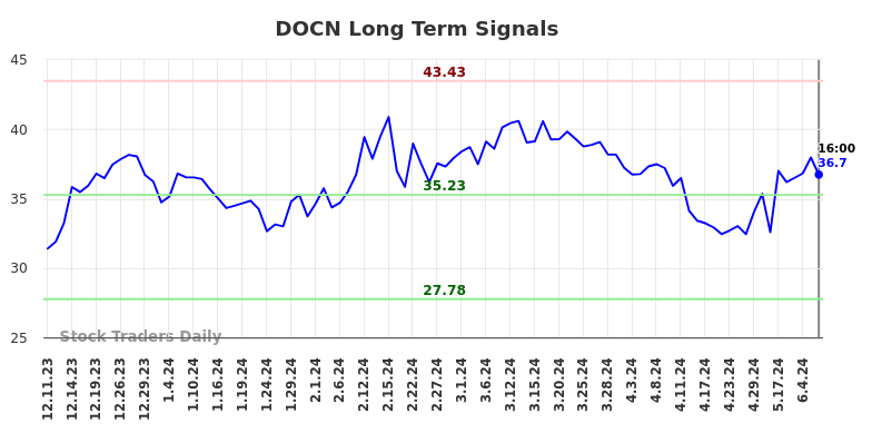 DOCN Long Term Analysis for June 11 2024