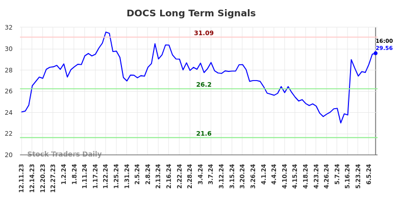 DOCS Long Term Analysis for June 11 2024