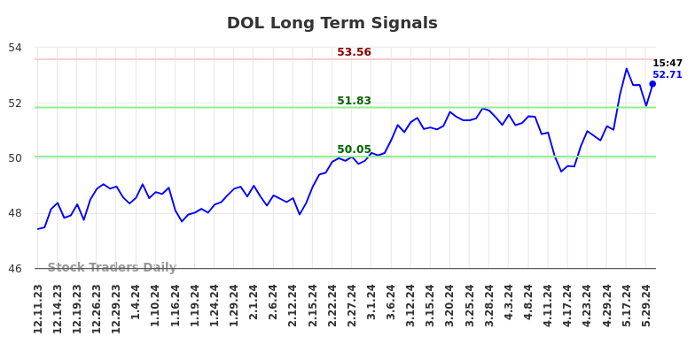 DOL Long Term Analysis for June 11 2024