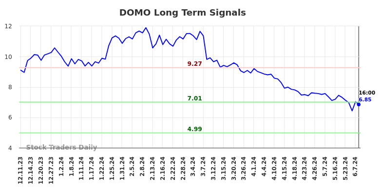 DOMO Long Term Analysis for June 11 2024