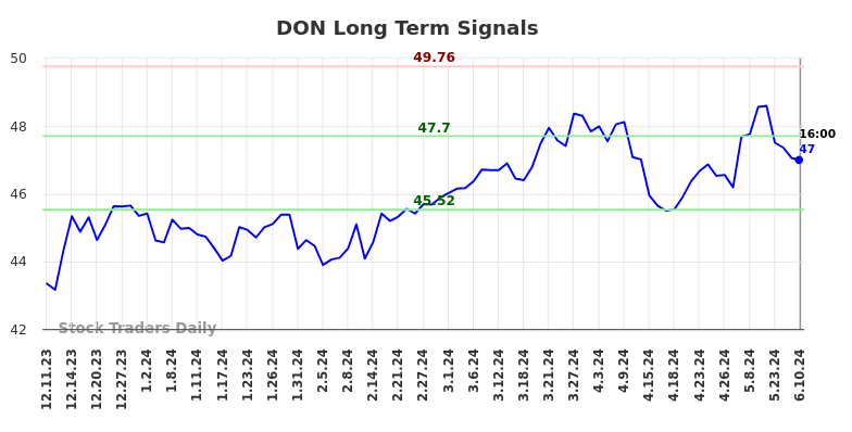 DON Long Term Analysis for June 11 2024