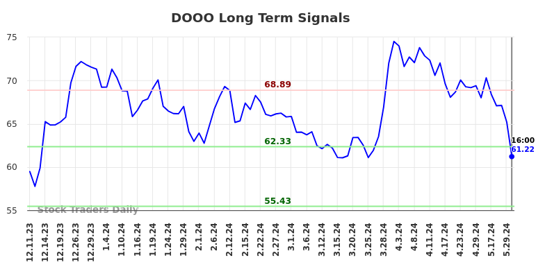 DOOO Long Term Analysis for June 11 2024