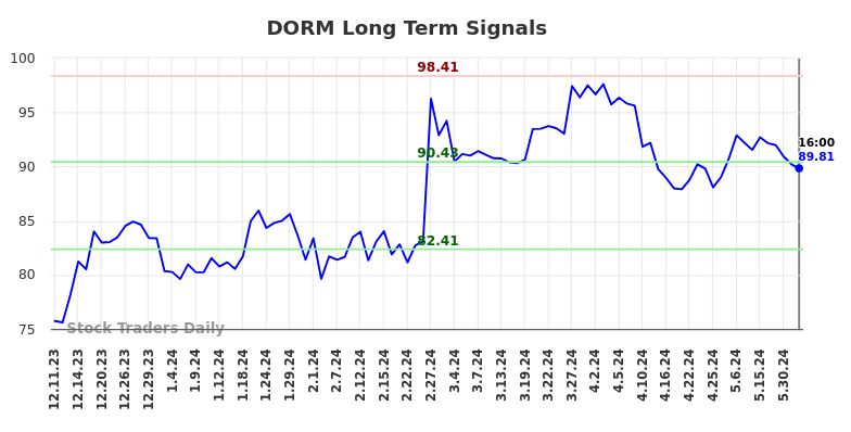 DORM Long Term Analysis for June 11 2024