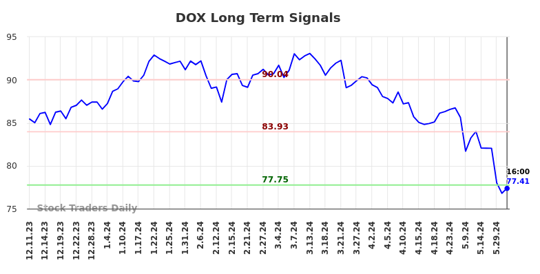 DOX Long Term Analysis for June 11 2024