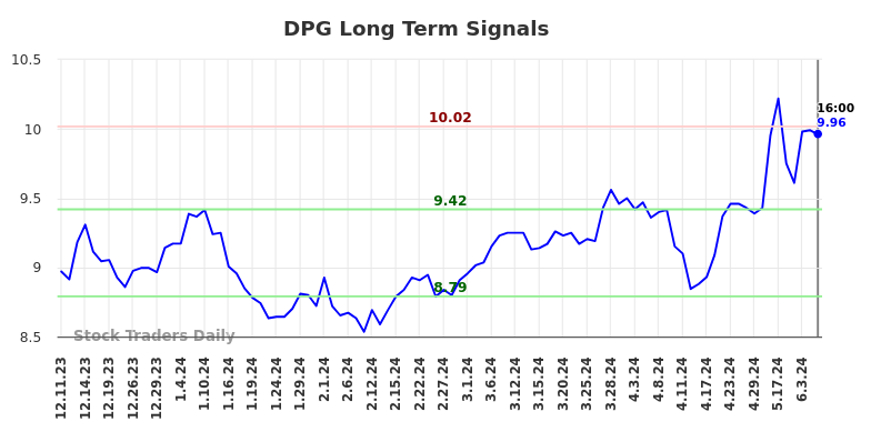 DPG Long Term Analysis for June 11 2024