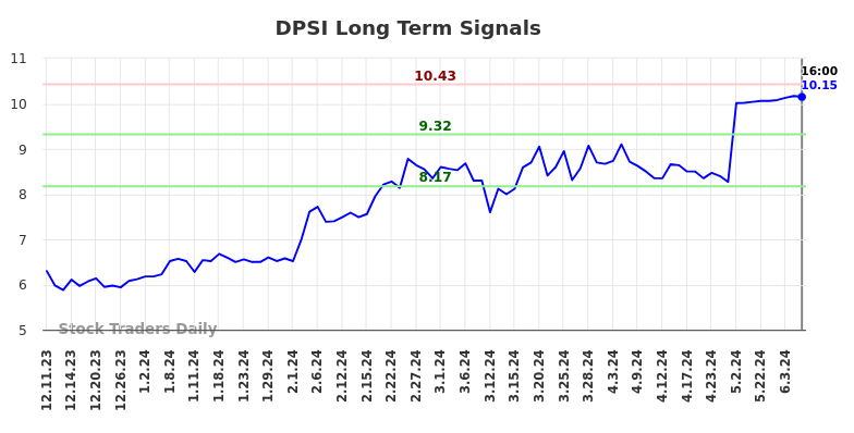 DPSI Long Term Analysis for June 11 2024