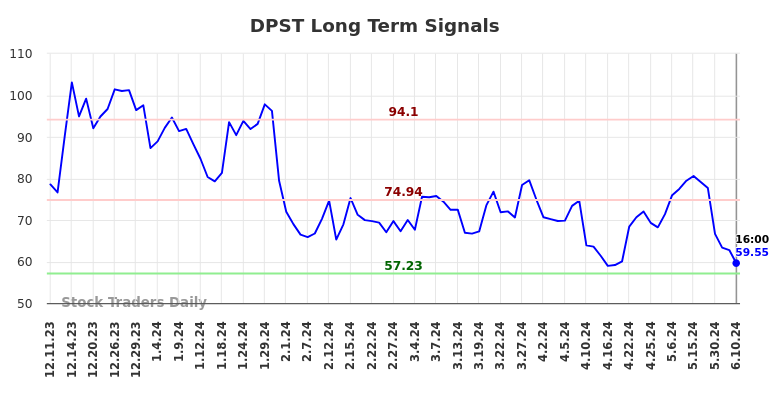 DPST Long Term Analysis for June 11 2024