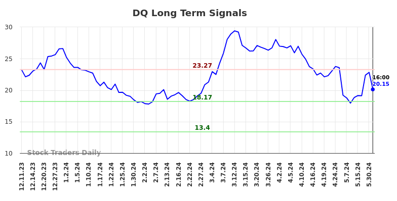 DQ Long Term Analysis for June 11 2024