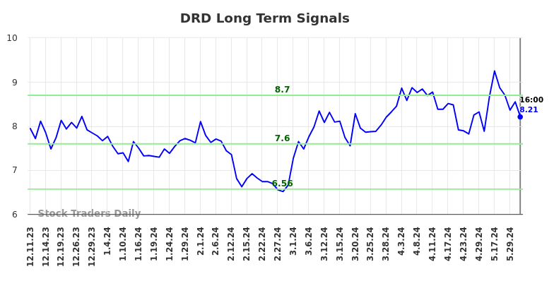 DRD Long Term Analysis for June 11 2024