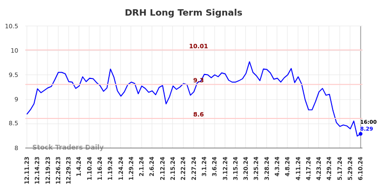 DRH Long Term Analysis for June 11 2024