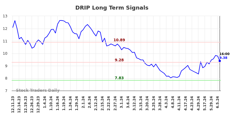 DRIP Long Term Analysis for June 11 2024