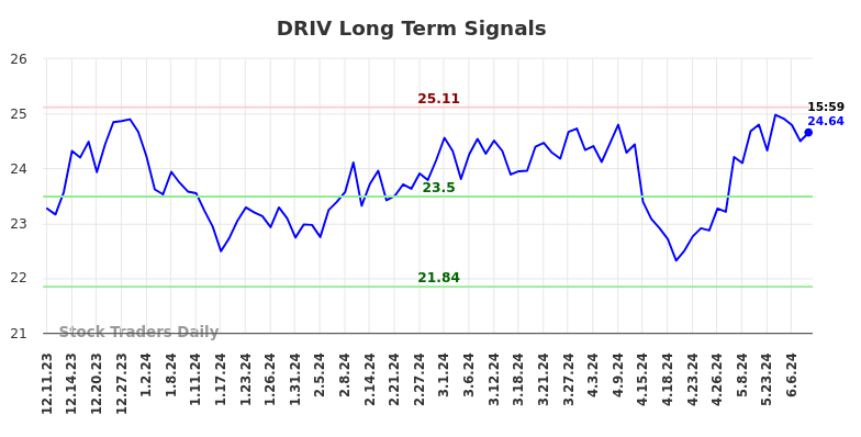 DRIV Long Term Analysis for June 11 2024
