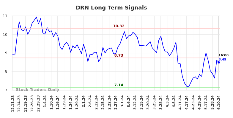 DRN Long Term Analysis for June 11 2024