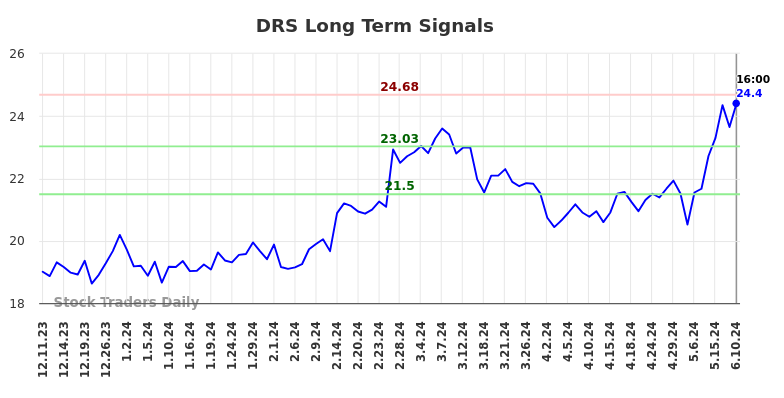 DRS Long Term Analysis for June 11 2024