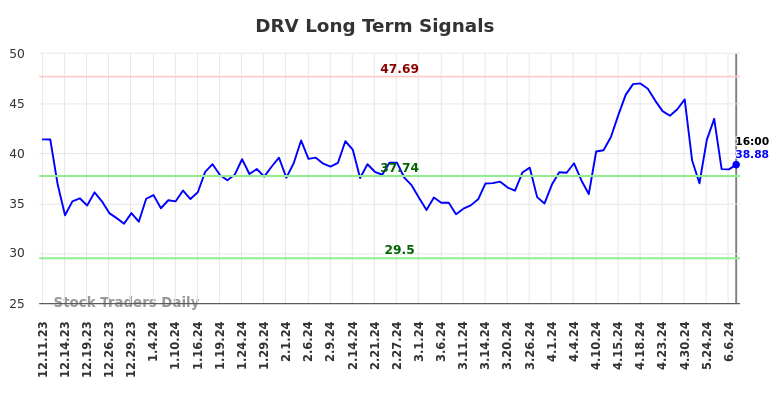 DRV Long Term Analysis for June 11 2024