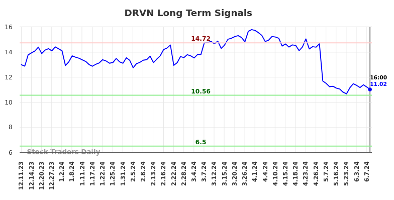 DRVN Long Term Analysis for June 11 2024