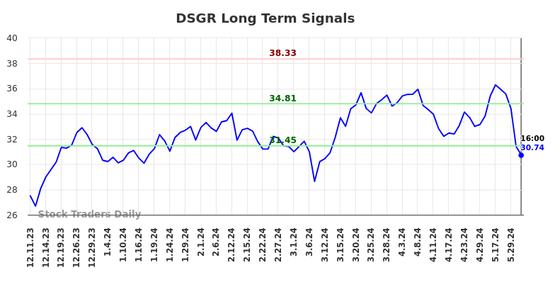 DSGR Long Term Analysis for June 11 2024