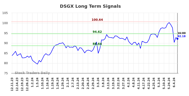 DSGX Long Term Analysis for June 11 2024
