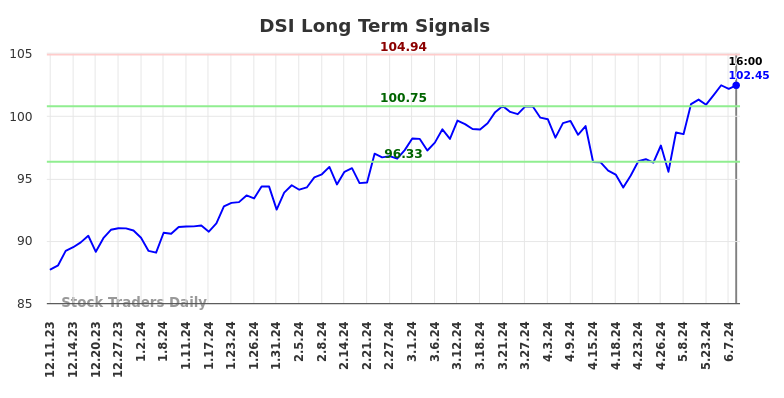 DSI Long Term Analysis for June 11 2024