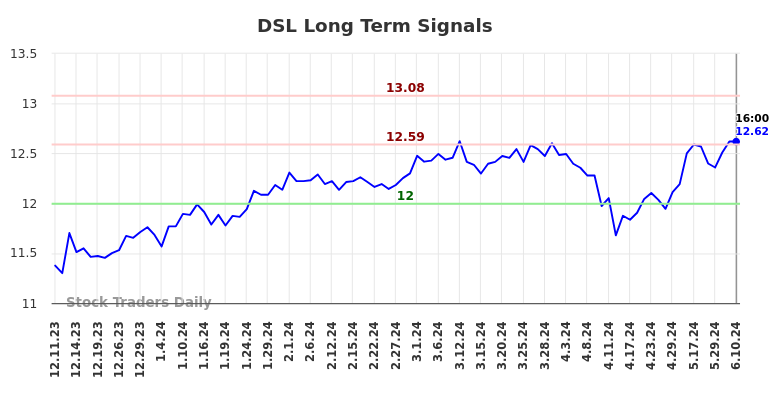 DSL Long Term Analysis for June 11 2024