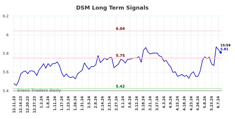 DSM Long Term Analysis for June 11 2024