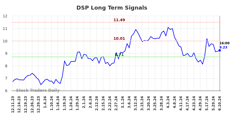 DSP Long Term Analysis for June 11 2024