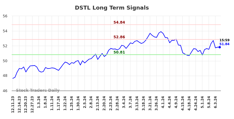 DSTL Long Term Analysis for June 11 2024