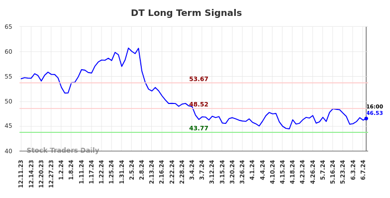 DT Long Term Analysis for June 11 2024