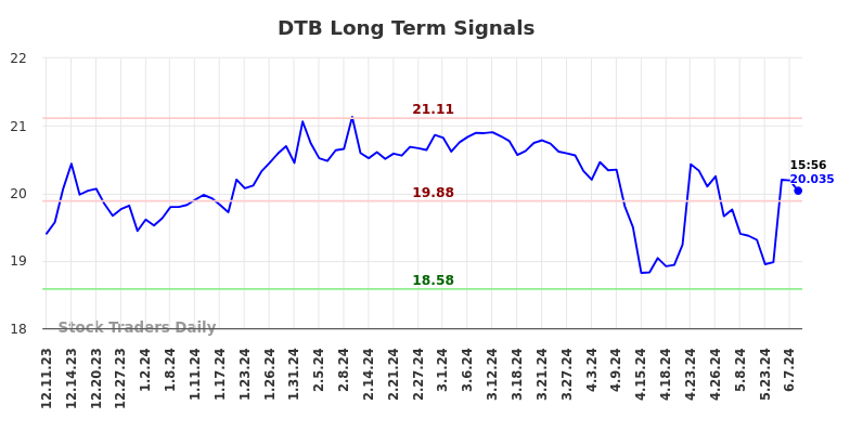 DTB Long Term Analysis for June 11 2024