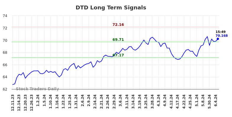 DTD Long Term Analysis for June 11 2024