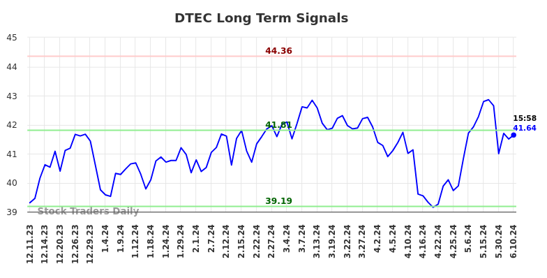 DTEC Long Term Analysis for June 11 2024
