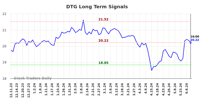 DTG Long Term Analysis for June 11 2024